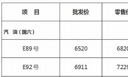 黑龙江汽柴油价格_黑龙江柴油价格表