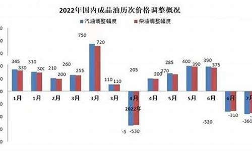 92油价调整2022时间表一览表_92油价调整最新消息报