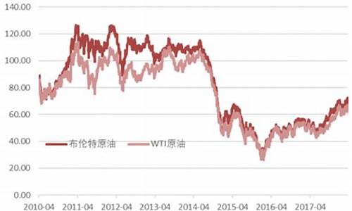 原油价格走势分析与预测_原油价格的走势