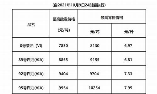 广东油价调整最新消息今天价格表图片_广东油价调整最新消息今天价格表