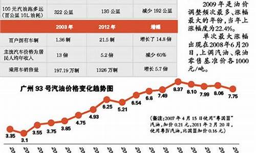 2013年油价多少钱一升_2013年油价多少钱一升价格