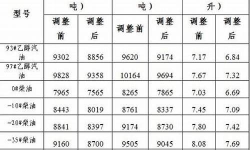 大连93号汽油价格查询_大连95号汽油最新价格