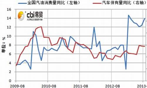 汽油的价格提高小汽车的销量减少_汽油价格提高汽车销量减少