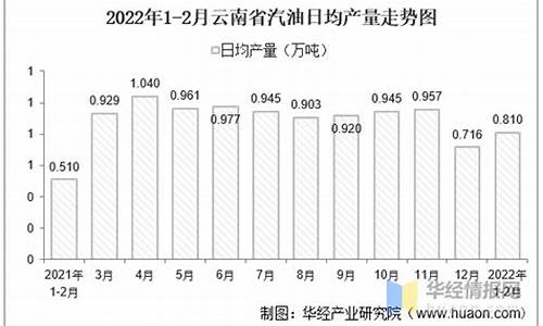 云南省汽油价格_云南汽油油价