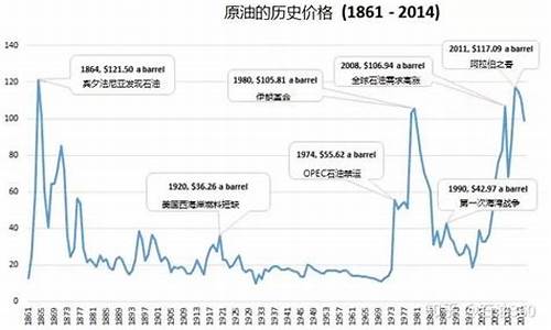 油价历史价格曲线_油价历史数据