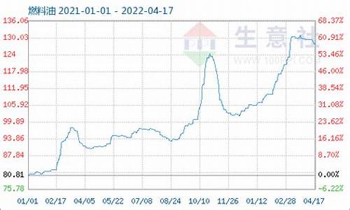 180cst燃料油价格_燃料油m100价格