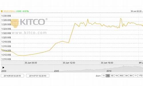 kitco原油价格走势_clooy原油行情
