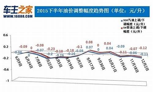 4月29日或迎来油价降价_4月29号油价