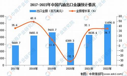 08年汽油出口量_2008年汽油价格表