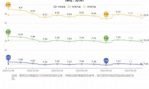 今日河南油价最新价格_河南 今日油价