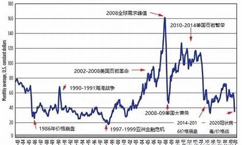 2008原油价格_2008年原油暴涨