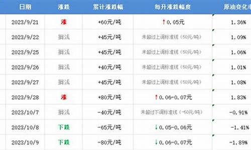 今晚12点油价下调吗_今晚12点油价下调多少钱一升