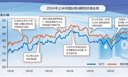 油价下半年会降价吗_下半年油价会回到5元时代吗