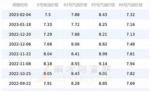 四川92号汽油最新油价_四川油价92号汽油今天