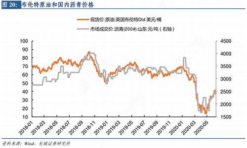 布伦特原油价格历史_历年布伦特原油价格查询