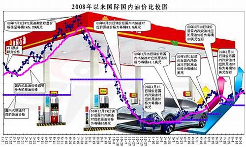 2009年成品油价格_2008年国内成品油价格