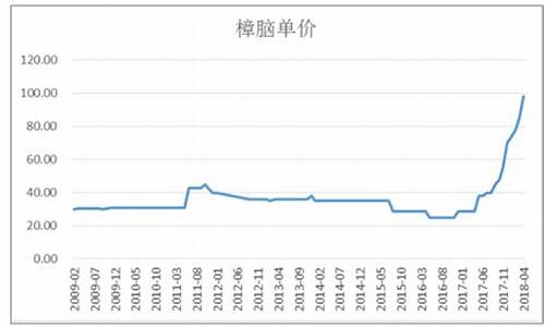 松节油价格走势分析_松节油价格走势