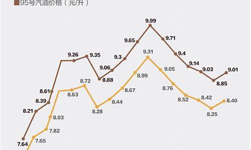 年底油价涨跌情况_年底油价涨跌情况分析