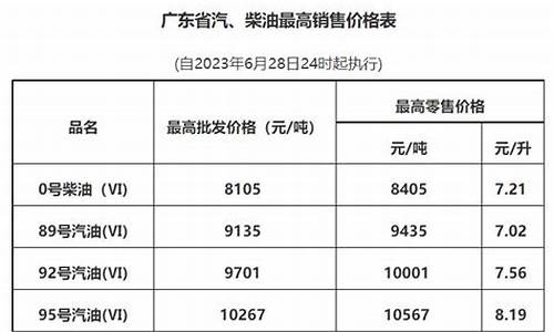 广州最新油价调整时间_广州最新油价