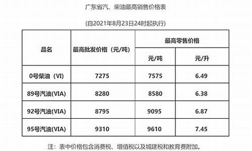 广东油价网今日油价查询_广东油价调整最新消息今天