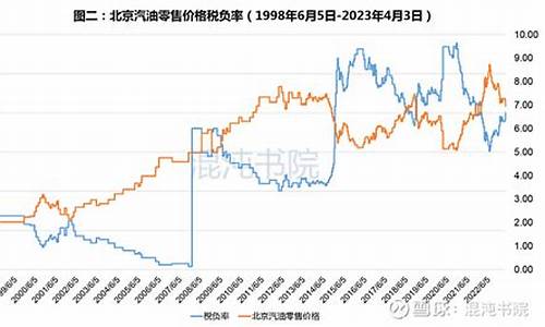 2020年上海92号油价_2009年上海汽油价格