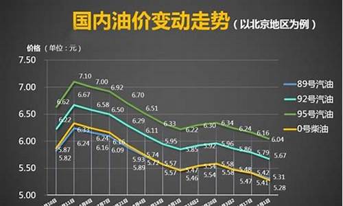 成品油价趋势_成品油价趋势图