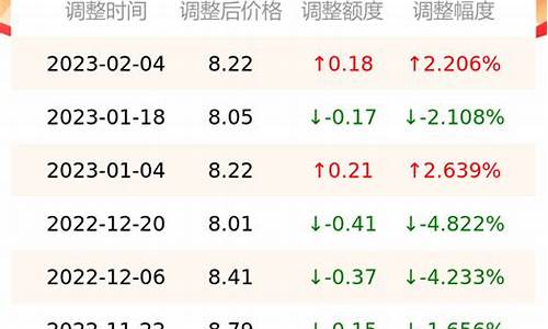 今日油价查询95_今日油价查询95油价下调多少