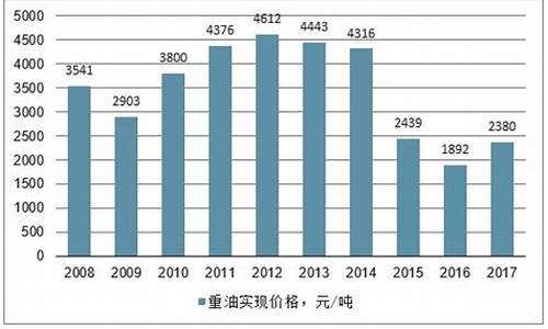 09年重油价格_2009年国内油价