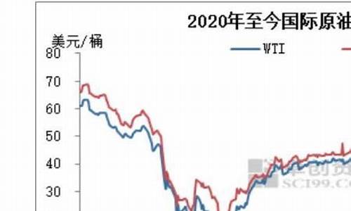 90年代油价_90年代国际油价