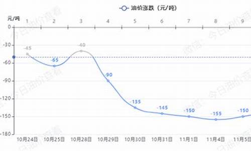 油价下调后的最新价格表最新_油价终于将迎来下调