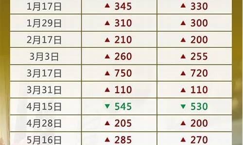 2o21年油价调整时间表_2022年油价调整一览表比例