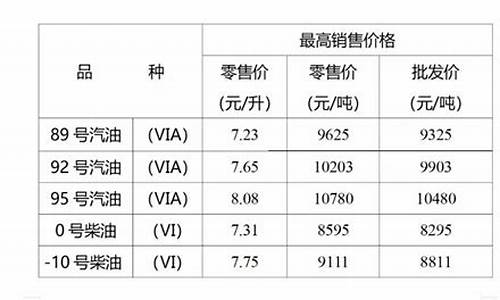 重庆油价92号通知今天_重庆油价调整最新消息92号