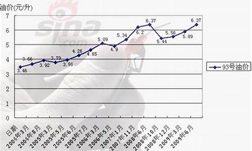 2009年国际油价最低多少钱一桶?_2009年成品油价格走势