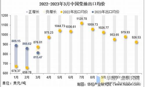 2020年3月份柴油价格查询_2013年3月柴油价格