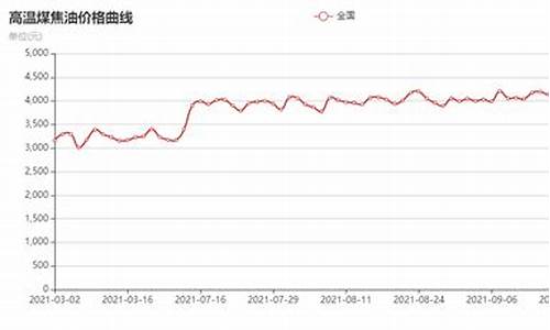 2021年煤焦油价格走势_2010年煤焦油价格