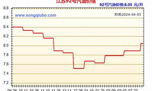 江苏今日柴油价格查询_江苏省今日柴油价格