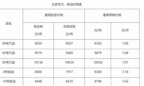 北京油价要涨吗_北京油价要涨吗最新消息