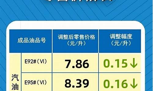 河南省最新油价_河南省最新油价调整