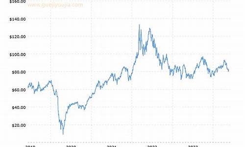 布伦特原油价格走势近年来_布伦特原油价格走势分析
